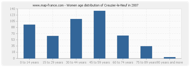 Women age distribution of Creuzier-le-Neuf in 2007