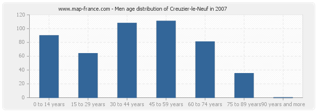 Men age distribution of Creuzier-le-Neuf in 2007