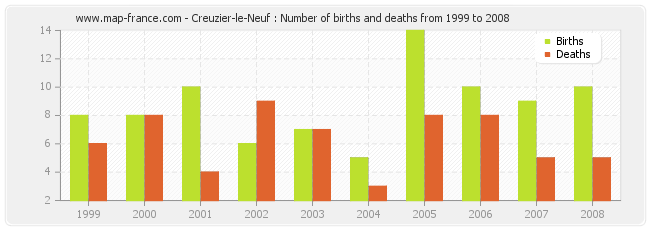 Creuzier-le-Neuf : Number of births and deaths from 1999 to 2008