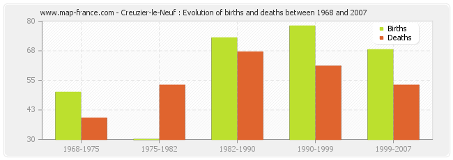 Creuzier-le-Neuf : Evolution of births and deaths between 1968 and 2007