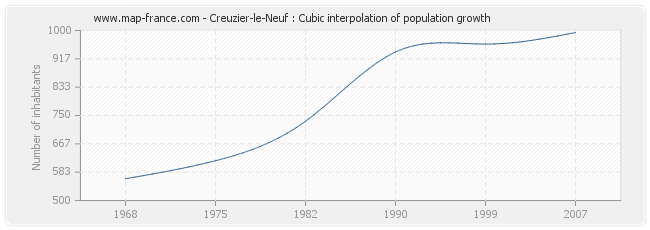 Creuzier-le-Neuf : Cubic interpolation of population growth