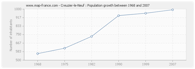 Population Creuzier-le-Neuf