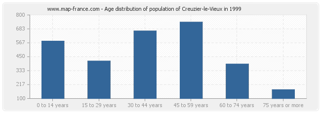 Age distribution of population of Creuzier-le-Vieux in 1999