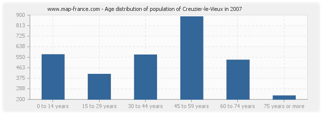 Age distribution of population of Creuzier-le-Vieux in 2007