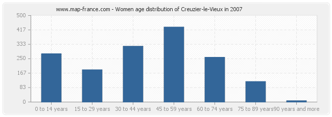 Women age distribution of Creuzier-le-Vieux in 2007