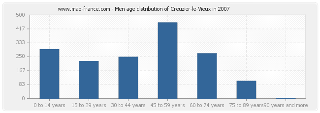 Men age distribution of Creuzier-le-Vieux in 2007