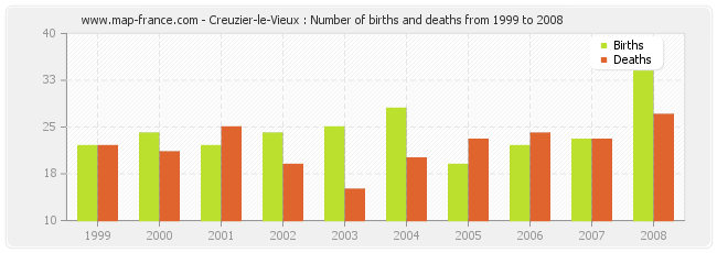 Creuzier-le-Vieux : Number of births and deaths from 1999 to 2008