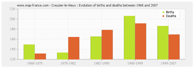 Creuzier-le-Vieux : Evolution of births and deaths between 1968 and 2007
