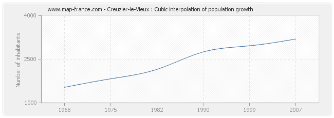 Creuzier-le-Vieux : Cubic interpolation of population growth
