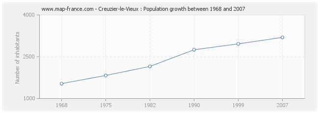 Population Creuzier-le-Vieux