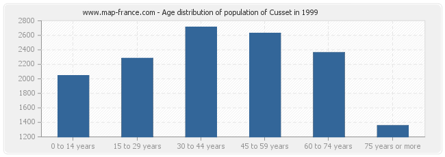 Age distribution of population of Cusset in 1999