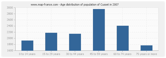 Age distribution of population of Cusset in 2007
