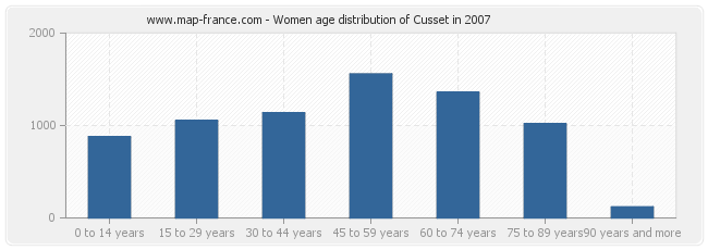 Women age distribution of Cusset in 2007