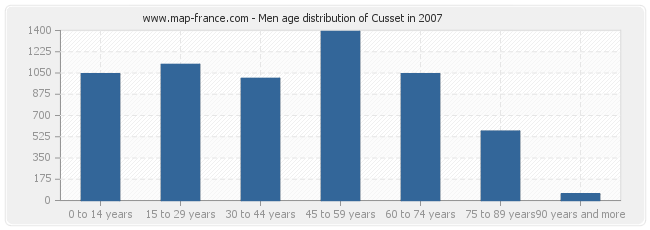 Men age distribution of Cusset in 2007
