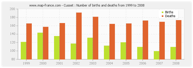 Cusset : Number of births and deaths from 1999 to 2008
