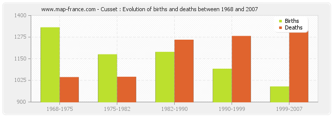 Cusset : Evolution of births and deaths between 1968 and 2007