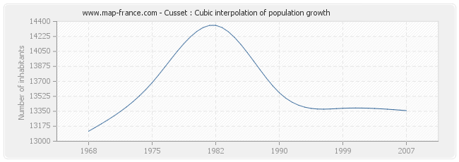Cusset : Cubic interpolation of population growth