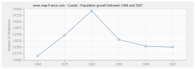 Population Cusset