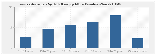 Age distribution of population of Deneuille-lès-Chantelle in 1999