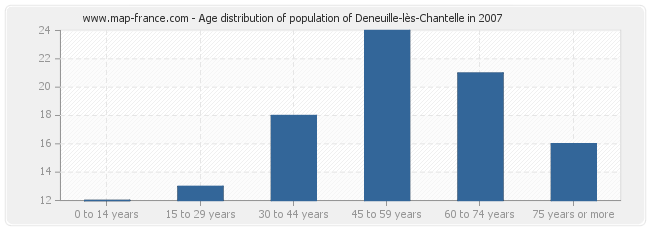 Age distribution of population of Deneuille-lès-Chantelle in 2007