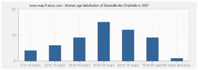 Women age distribution of Deneuille-lès-Chantelle in 2007