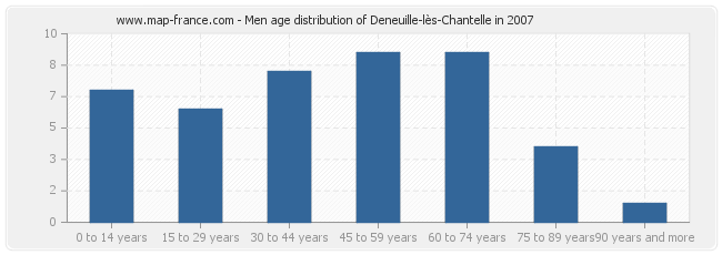 Men age distribution of Deneuille-lès-Chantelle in 2007