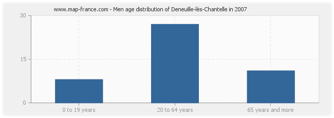 Men age distribution of Deneuille-lès-Chantelle in 2007