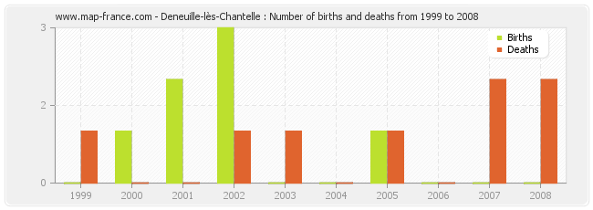 Deneuille-lès-Chantelle : Number of births and deaths from 1999 to 2008