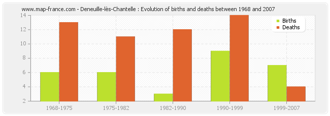 Deneuille-lès-Chantelle : Evolution of births and deaths between 1968 and 2007