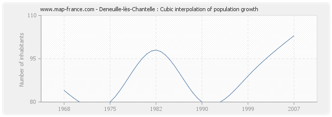 Deneuille-lès-Chantelle : Cubic interpolation of population growth