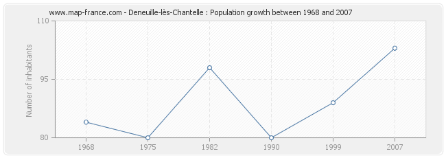 Population Deneuille-lès-Chantelle