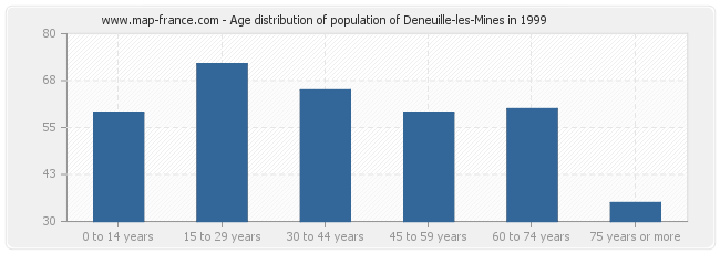 Age distribution of population of Deneuille-les-Mines in 1999