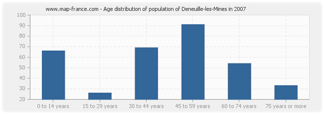 Age distribution of population of Deneuille-les-Mines in 2007