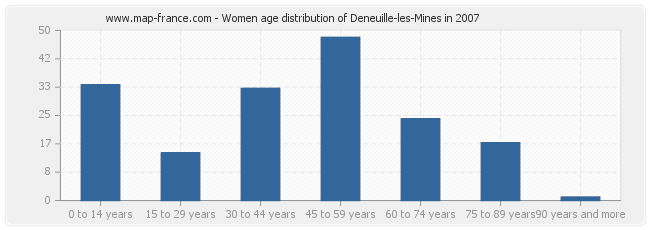 Women age distribution of Deneuille-les-Mines in 2007