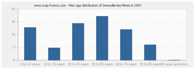 Men age distribution of Deneuille-les-Mines in 2007