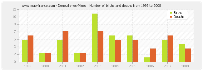 Deneuille-les-Mines : Number of births and deaths from 1999 to 2008