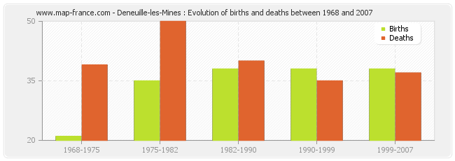 Deneuille-les-Mines : Evolution of births and deaths between 1968 and 2007