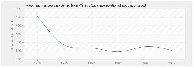Deneuille-les-Mines : Cubic interpolation of population growth