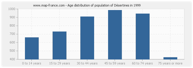 Age distribution of population of Désertines in 1999