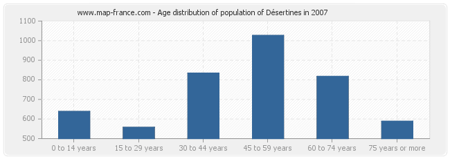 Age distribution of population of Désertines in 2007