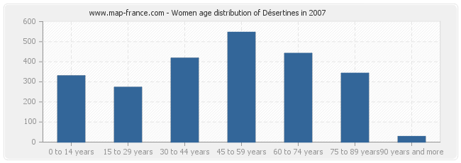 Women age distribution of Désertines in 2007