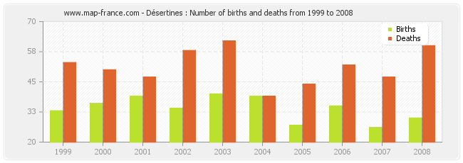 Désertines : Number of births and deaths from 1999 to 2008