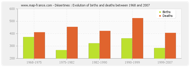 Désertines : Evolution of births and deaths between 1968 and 2007