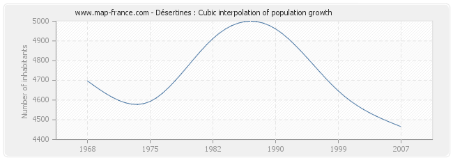 Désertines : Cubic interpolation of population growth