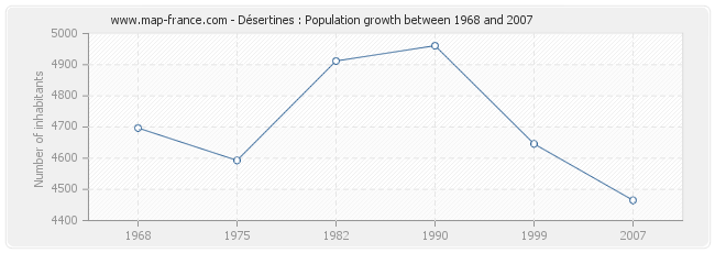 Population Désertines