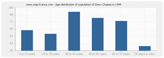 Age distribution of population of Deux-Chaises in 1999