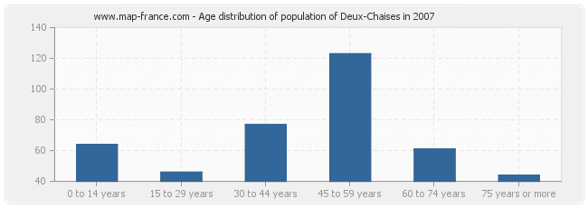 Age distribution of population of Deux-Chaises in 2007