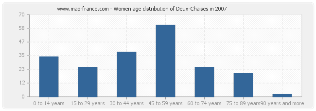 Women age distribution of Deux-Chaises in 2007