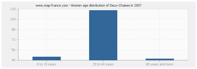 Women age distribution of Deux-Chaises in 2007