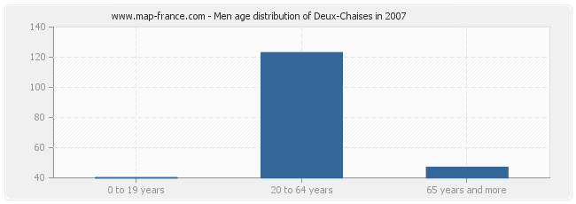 Men age distribution of Deux-Chaises in 2007